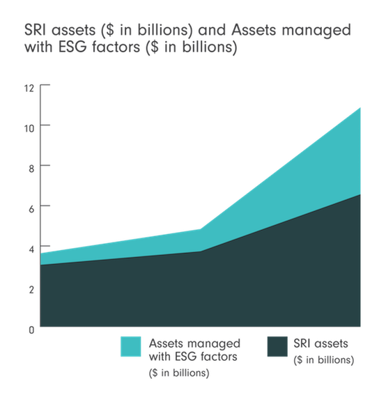 SRI assets and assets managed with ESG factors