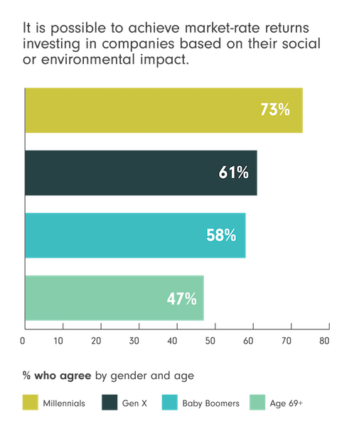 73% of Millennials and 58% of Baby Boomers believe it's possible to achieve market-rate returns investing in companies based on their social or environmental impact